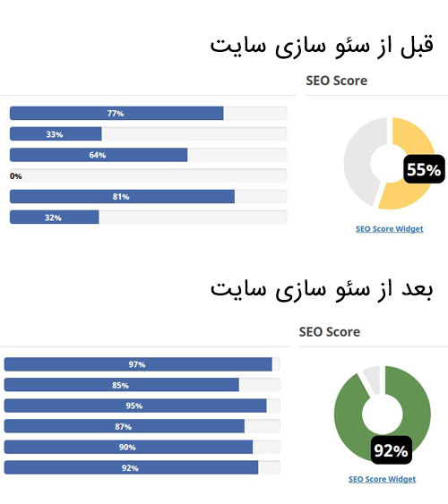 تست و بررسی سئو